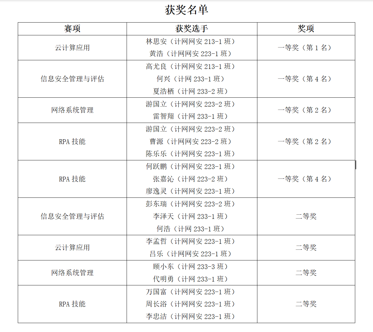 技能展風(fēng)采，卓越創(chuàng)佳績(jī)——軟件學(xué)院計(jì)網(wǎng)專業(yè)在2023年四川省職業(yè)院校技能大賽中喜獲豐收