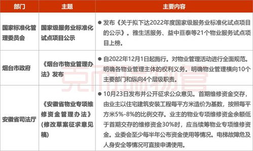 2022年10月全國物業管理行業月度報告發布 行業穩步前行，數字化轉型提速